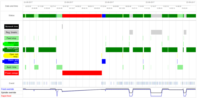 A Gantt Chart